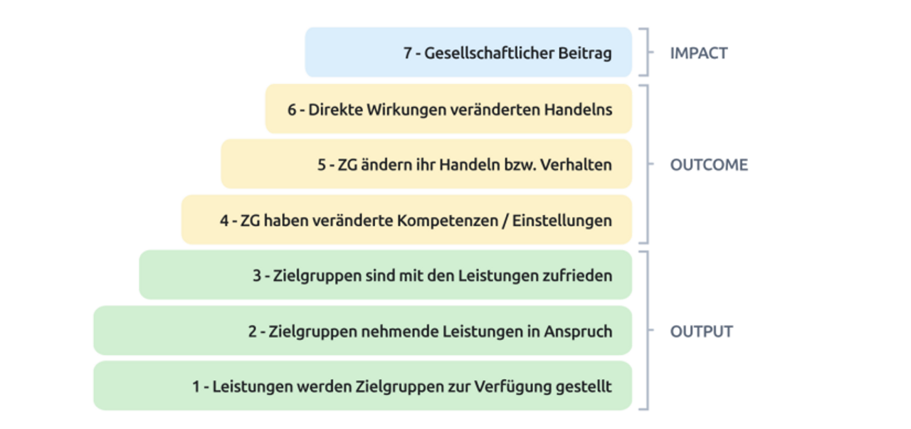 Darstellung einer Wirkungstreppe mit verschiedenen Ebenen